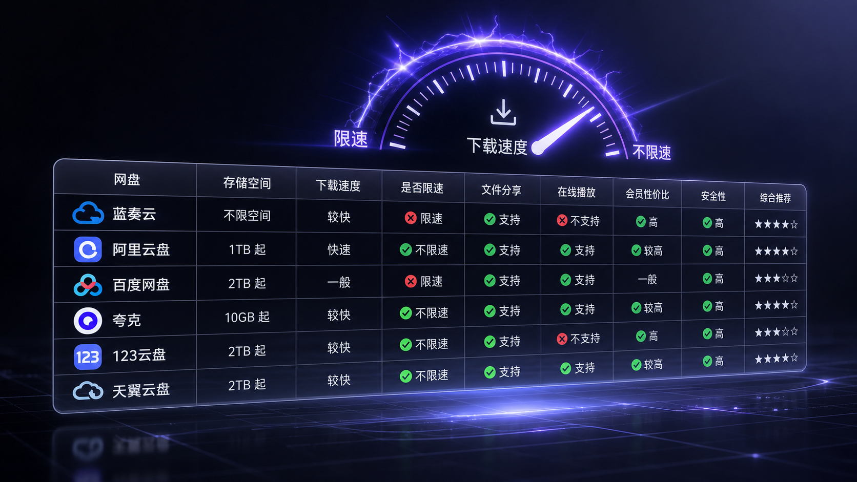 网盘体验表格